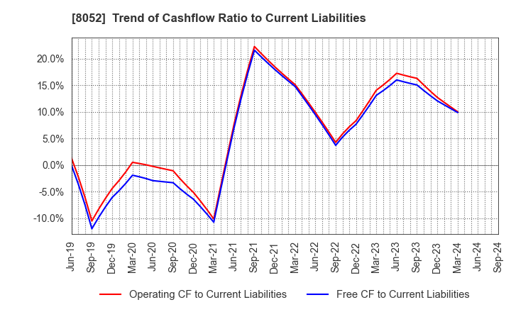 8052 TSUBAKIMOTO KOGYO CO.,LTD.: Trend of Cashflow Ratio to Current Liabilities