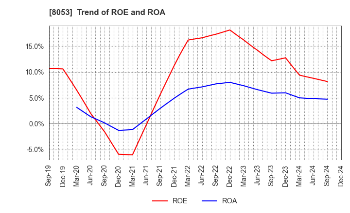 8053 SUMITOMO CORPORATION: Trend of ROE and ROA