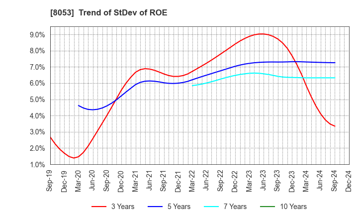 8053 SUMITOMO CORPORATION: Trend of StDev of ROE