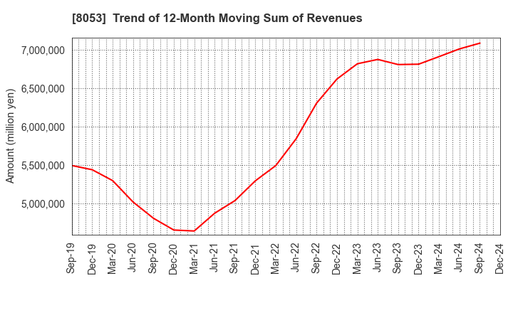 8053 SUMITOMO CORPORATION: Trend of 12-Month Moving Sum of Revenues