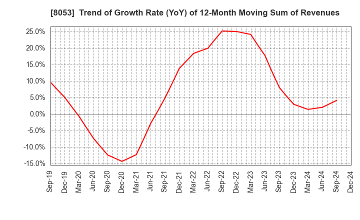 8053 SUMITOMO CORPORATION: Trend of Growth Rate (YoY) of 12-Month Moving Sum of Revenues