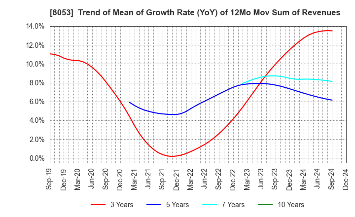 8053 SUMITOMO CORPORATION: Trend of Mean of Growth Rate (YoY) of 12Mo Mov Sum of Revenues