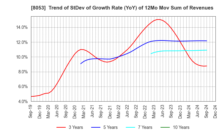 8053 SUMITOMO CORPORATION: Trend of StDev of Growth Rate (YoY) of 12Mo Mov Sum of Revenues