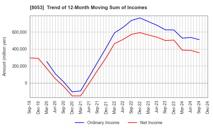 8053 SUMITOMO CORPORATION: Trend of 12-Month Moving Sum of Incomes