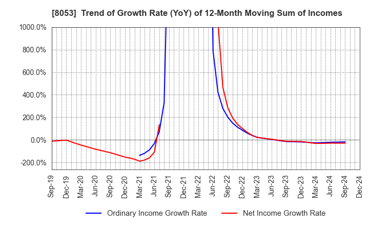 8053 SUMITOMO CORPORATION: Trend of Growth Rate (YoY) of 12-Month Moving Sum of Incomes