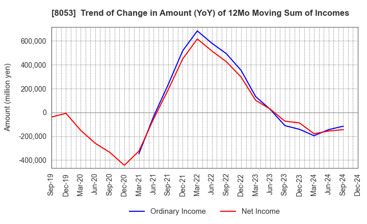 8053 SUMITOMO CORPORATION: Trend of Change in Amount (YoY) of 12Mo Moving Sum of Incomes