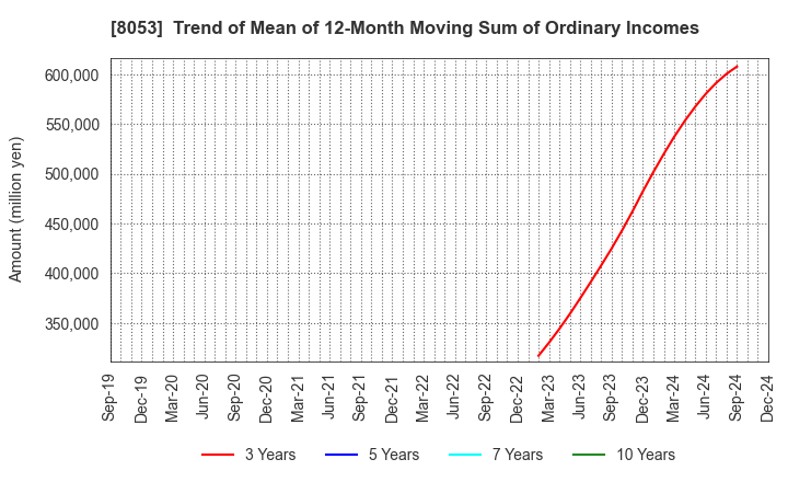 8053 SUMITOMO CORPORATION: Trend of Mean of 12-Month Moving Sum of Ordinary Incomes