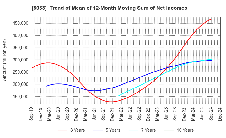 8053 SUMITOMO CORPORATION: Trend of Mean of 12-Month Moving Sum of Net Incomes