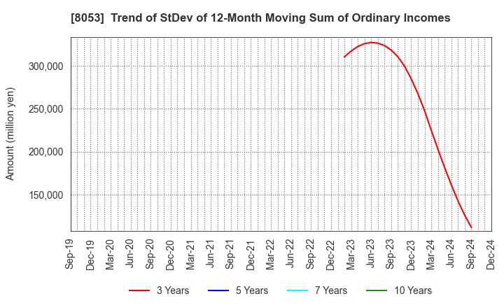 8053 SUMITOMO CORPORATION: Trend of StDev of 12-Month Moving Sum of Ordinary Incomes