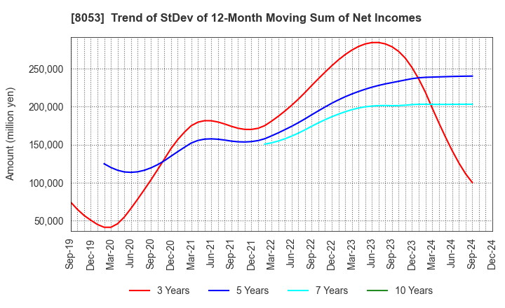 8053 SUMITOMO CORPORATION: Trend of StDev of 12-Month Moving Sum of Net Incomes