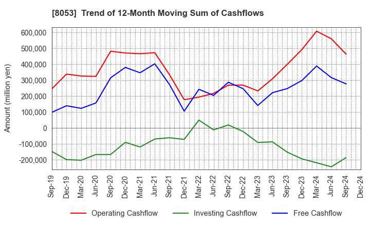 8053 SUMITOMO CORPORATION: Trend of 12-Month Moving Sum of Cashflows