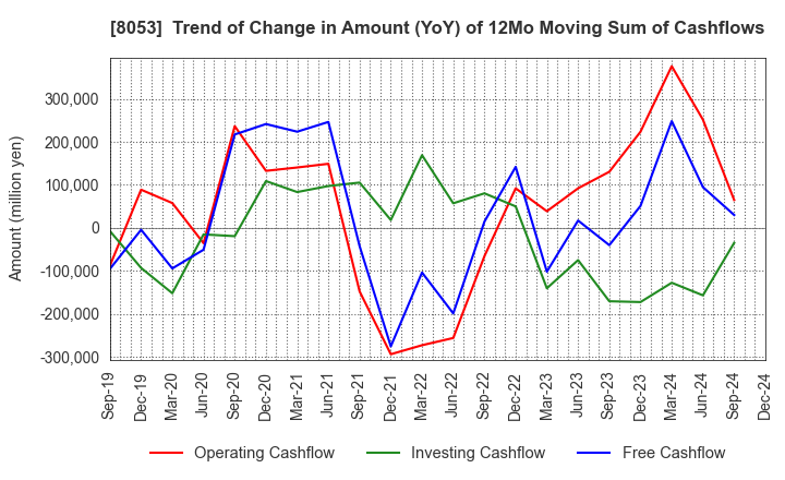 8053 SUMITOMO CORPORATION: Trend of Change in Amount (YoY) of 12Mo Moving Sum of Cashflows