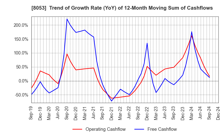 8053 SUMITOMO CORPORATION: Trend of Growth Rate (YoY) of 12-Month Moving Sum of Cashflows