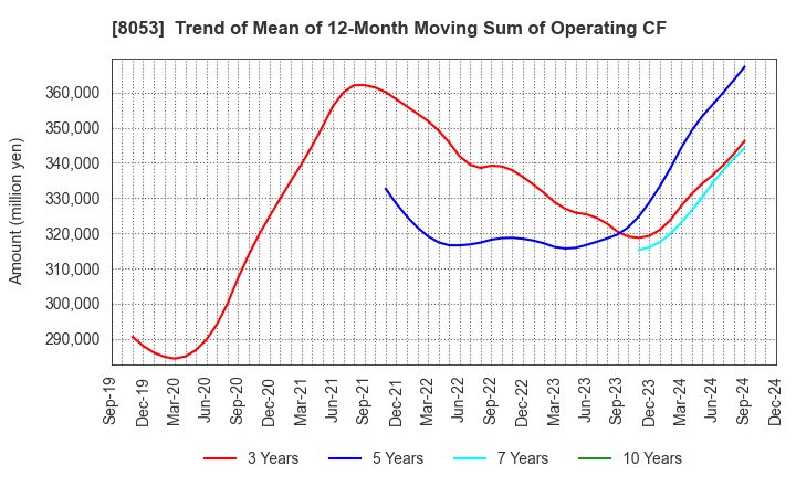 8053 SUMITOMO CORPORATION: Trend of Mean of 12-Month Moving Sum of Operating CF