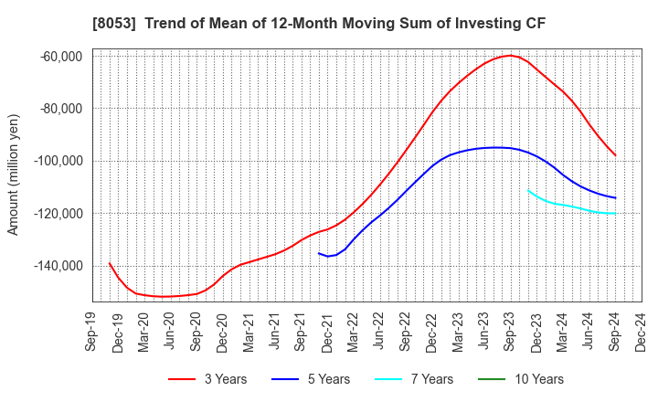 8053 SUMITOMO CORPORATION: Trend of Mean of 12-Month Moving Sum of Investing CF