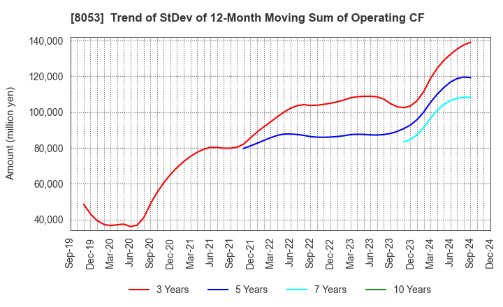 8053 SUMITOMO CORPORATION: Trend of StDev of 12-Month Moving Sum of Operating CF