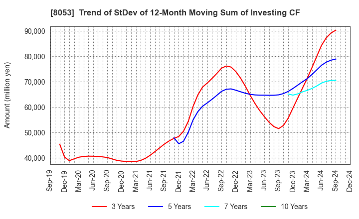 8053 SUMITOMO CORPORATION: Trend of StDev of 12-Month Moving Sum of Investing CF