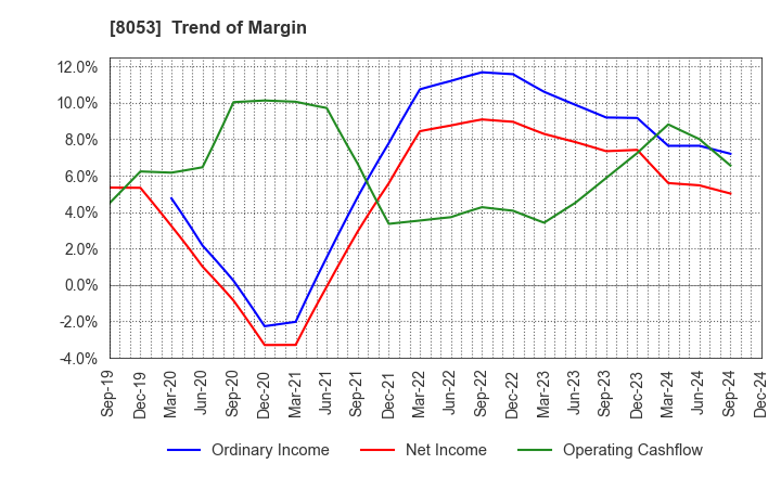 8053 SUMITOMO CORPORATION: Trend of Margin