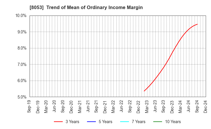 8053 SUMITOMO CORPORATION: Trend of Mean of Ordinary Income Margin