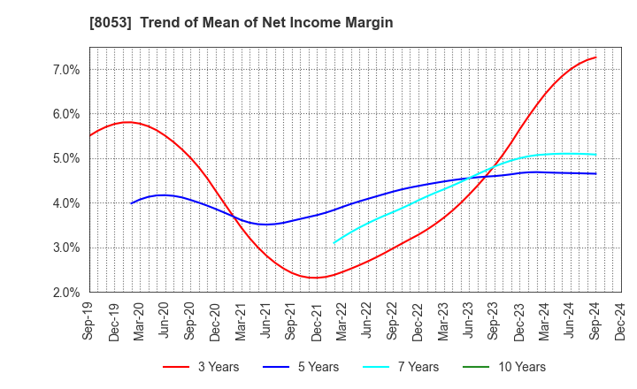 8053 SUMITOMO CORPORATION: Trend of Mean of Net Income Margin