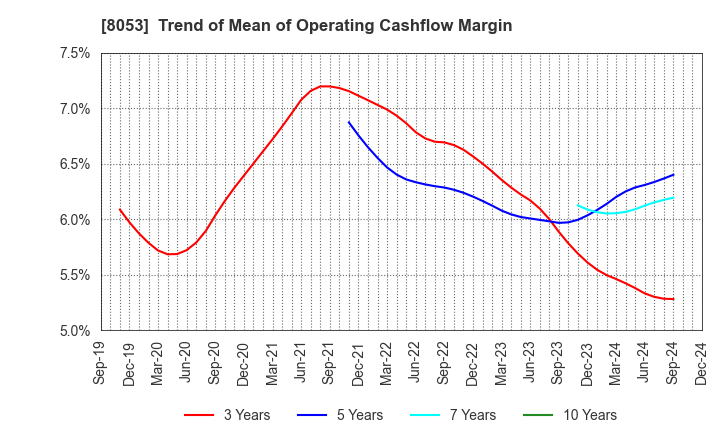 8053 SUMITOMO CORPORATION: Trend of Mean of Operating Cashflow Margin