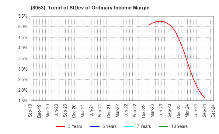 8053 SUMITOMO CORPORATION: Trend of StDev of Ordinary Income Margin