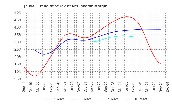 8053 SUMITOMO CORPORATION: Trend of StDev of Net Income Margin