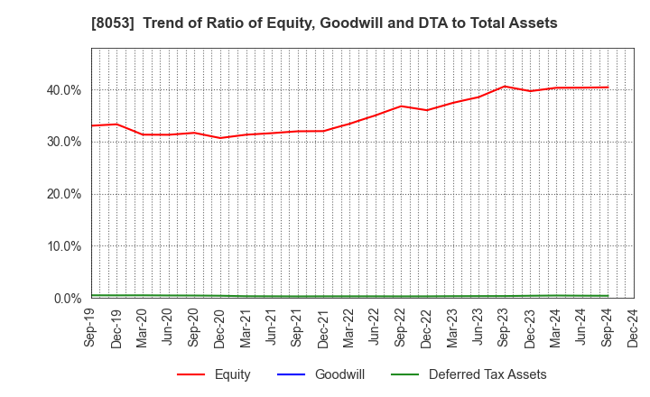 8053 SUMITOMO CORPORATION: Trend of Ratio of Equity, Goodwill and DTA to Total Assets