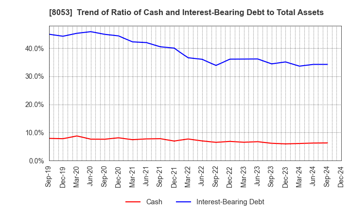 8053 SUMITOMO CORPORATION: Trend of Ratio of Cash and Interest-Bearing Debt to Total Assets