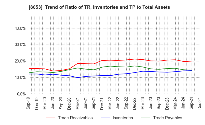 8053 SUMITOMO CORPORATION: Trend of Ratio of TR, Inventories and TP to Total Assets