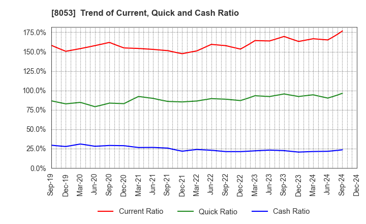 8053 SUMITOMO CORPORATION: Trend of Current, Quick and Cash Ratio