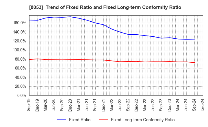 8053 SUMITOMO CORPORATION: Trend of Fixed Ratio and Fixed Long-term Conformity Ratio