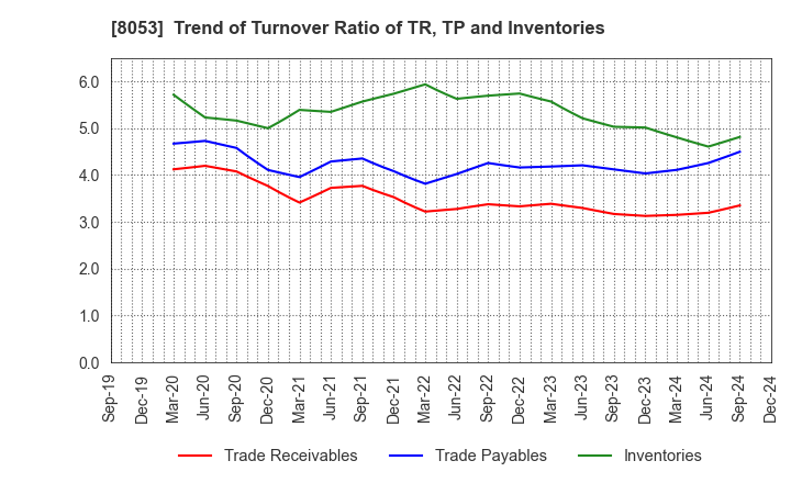 8053 SUMITOMO CORPORATION: Trend of Turnover Ratio of TR, TP and Inventories