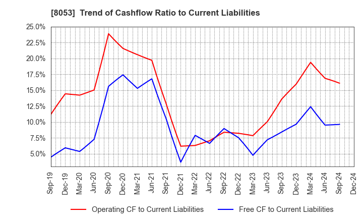 8053 SUMITOMO CORPORATION: Trend of Cashflow Ratio to Current Liabilities