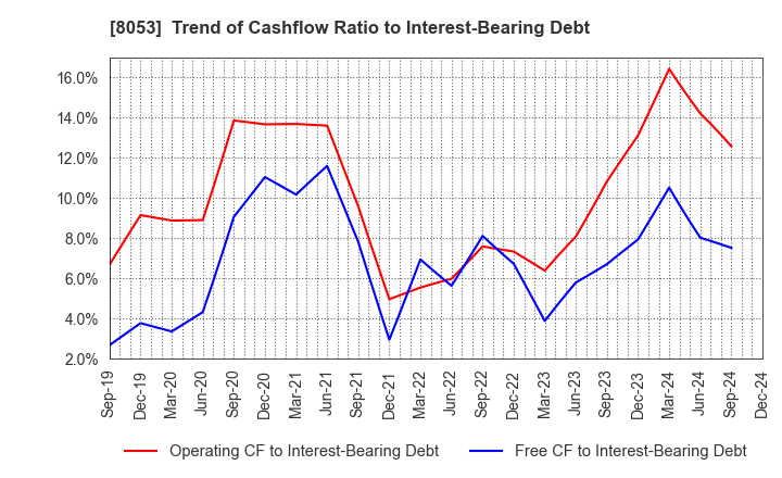 8053 SUMITOMO CORPORATION: Trend of Cashflow Ratio to Interest-Bearing Debt