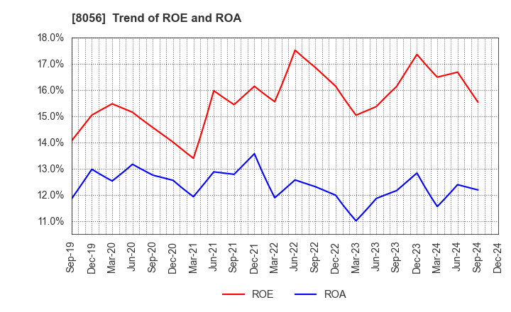 8056 BIPROGY Inc.: Trend of ROE and ROA