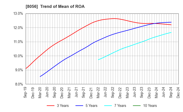 8056 BIPROGY Inc.: Trend of Mean of ROA