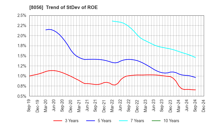 8056 BIPROGY Inc.: Trend of StDev of ROE