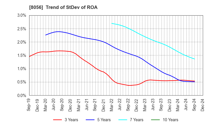 8056 BIPROGY Inc.: Trend of StDev of ROA