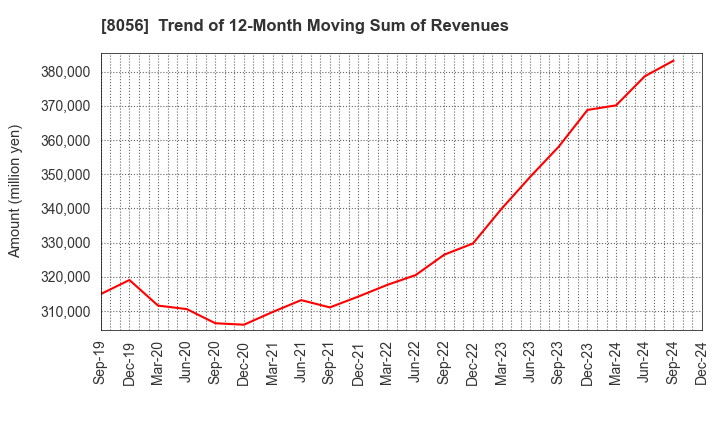 8056 BIPROGY Inc.: Trend of 12-Month Moving Sum of Revenues