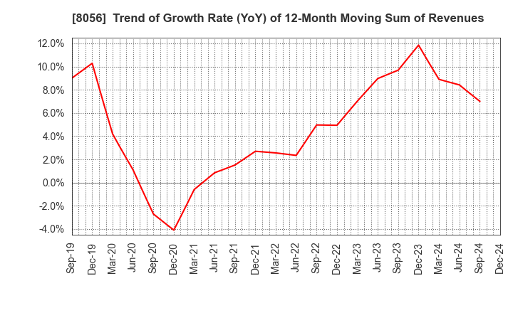 8056 BIPROGY Inc.: Trend of Growth Rate (YoY) of 12-Month Moving Sum of Revenues