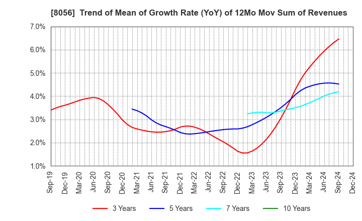 8056 BIPROGY Inc.: Trend of Mean of Growth Rate (YoY) of 12Mo Mov Sum of Revenues