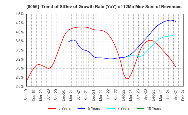 8056 BIPROGY Inc.: Trend of StDev of Growth Rate (YoY) of 12Mo Mov Sum of Revenues