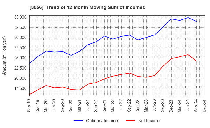 8056 BIPROGY Inc.: Trend of 12-Month Moving Sum of Incomes