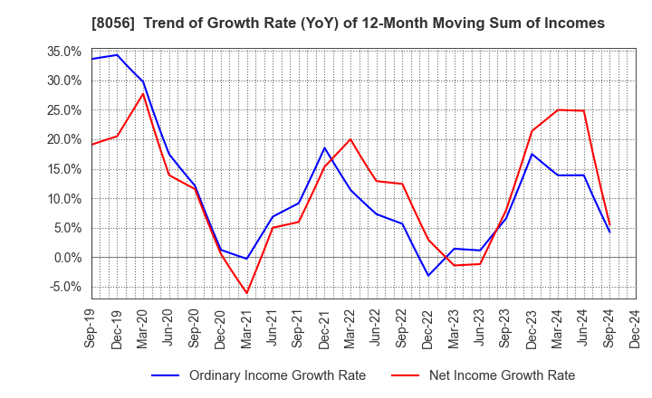 8056 BIPROGY Inc.: Trend of Growth Rate (YoY) of 12-Month Moving Sum of Incomes