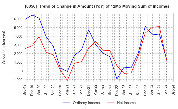 8056 BIPROGY Inc.: Trend of Change in Amount (YoY) of 12Mo Moving Sum of Incomes