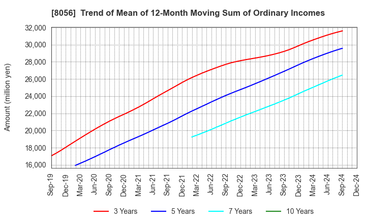 8056 BIPROGY Inc.: Trend of Mean of 12-Month Moving Sum of Ordinary Incomes