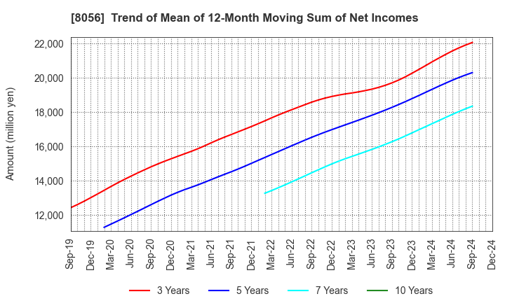 8056 BIPROGY Inc.: Trend of Mean of 12-Month Moving Sum of Net Incomes