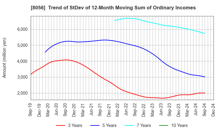 8056 BIPROGY Inc.: Trend of StDev of 12-Month Moving Sum of Ordinary Incomes