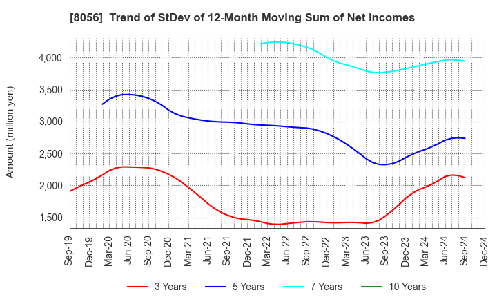 8056 BIPROGY Inc.: Trend of StDev of 12-Month Moving Sum of Net Incomes